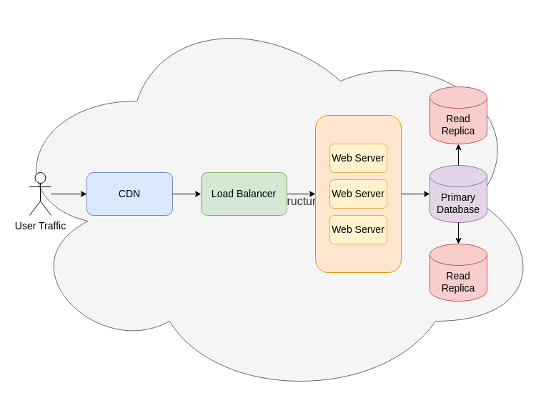 Cloud scaling architecture diagram