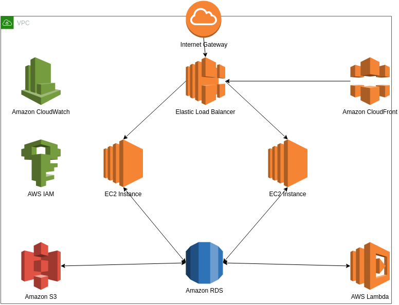 AWS architecture diagram