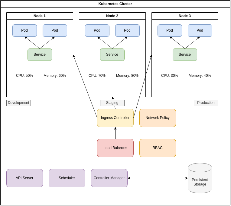 Kubernetes Cluster