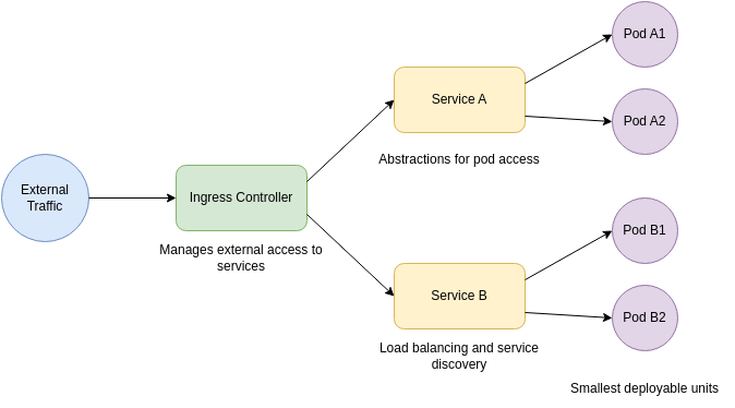Kubernetes diagram - AI diagram generator - draft1