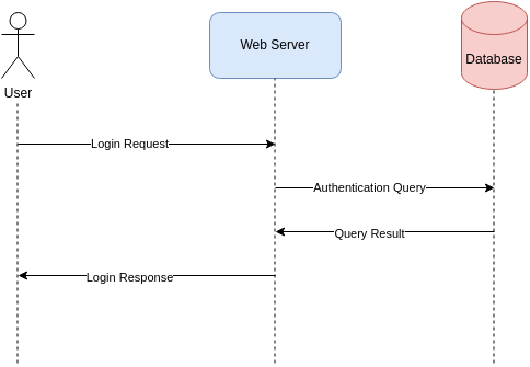 Example of a Sequence diagram - generated with draft1.ai