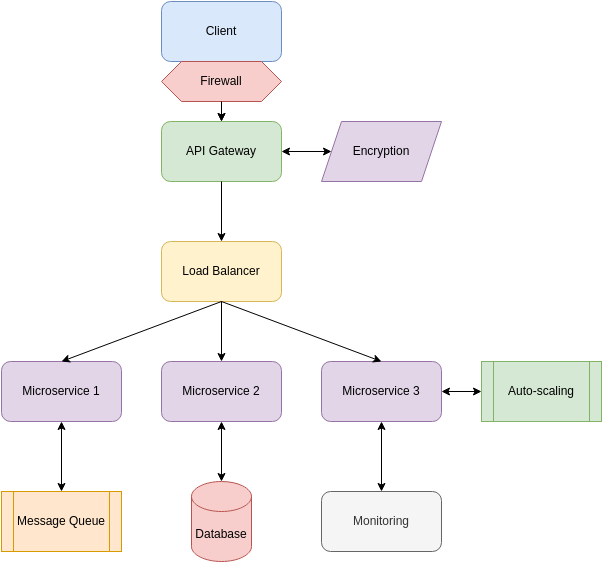 Diagram generated with an AI diagram generator (draft1.ai)