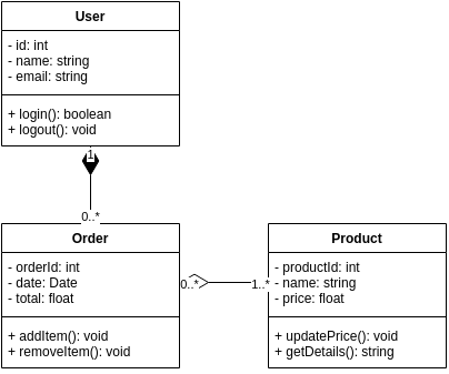 Example of a UML diagram - generated with draft1.ai