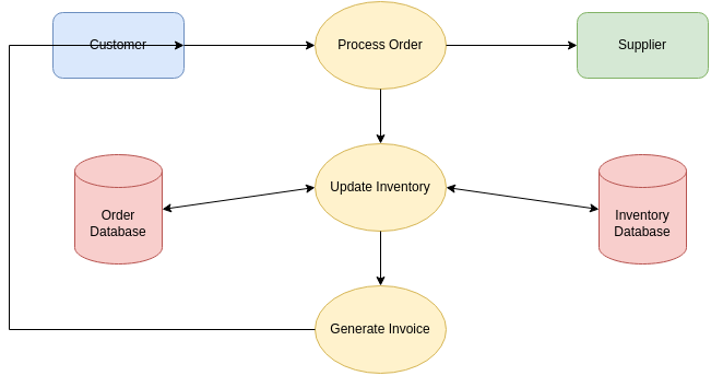 Example of a Data Flow diagram - generated with draft1.ai