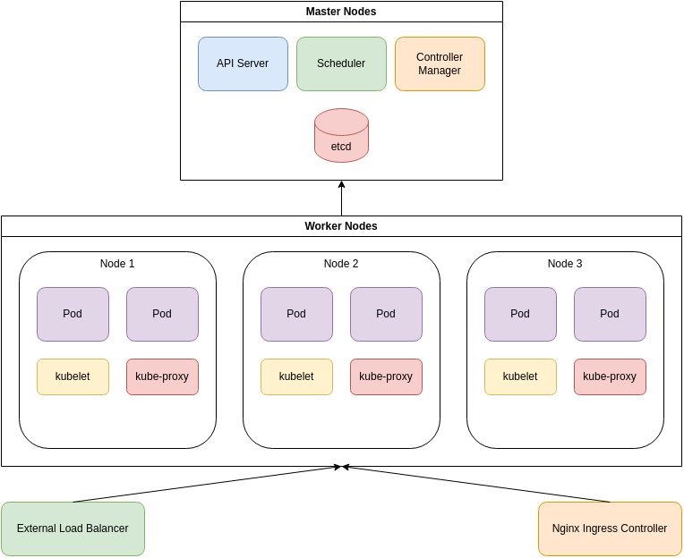 Kubernetes diagram - architecture diagram - AI generated diagram
