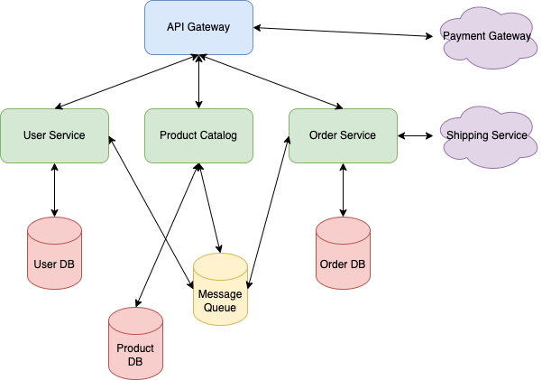 Microservices diagram