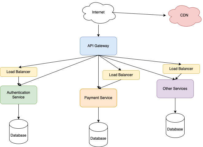 Example generated microservices diagram