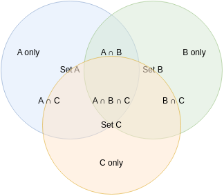 Example of a Venn diagram - generated with draft1.ai