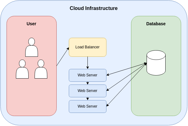 Cloud Infrastructure