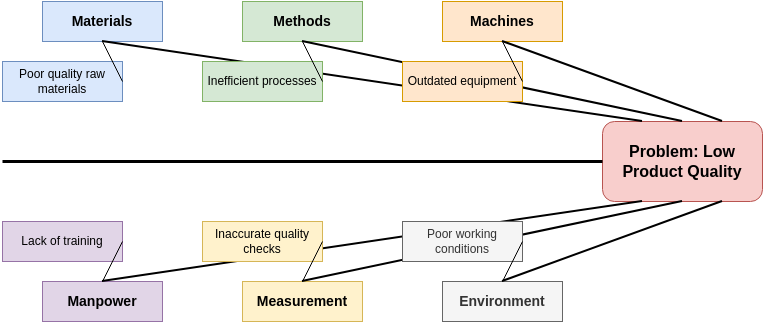 Example of a Fishbone diagram - generated with draft1.ai