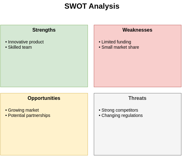 Example of a SWOT analysis diagram - generated with draft1.ai