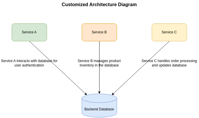 Diagram generated with an AI diagram generator (draft1.ai)