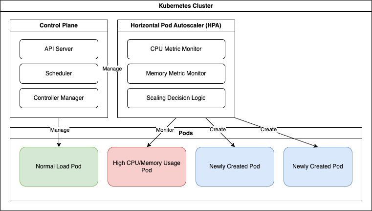 Kubernetes Cluster