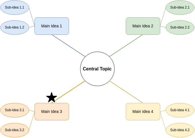 Example of a Mind Map diagram - generated with draft1.ai