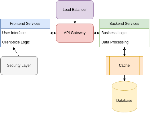 Software architetcure diagram