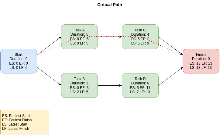 Example of a PERT diagram - generated with draft1.ai