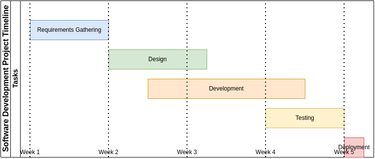 Example Gantt Diagram