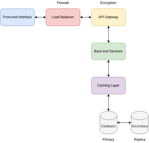 AI architecture diagram - generated with draft1