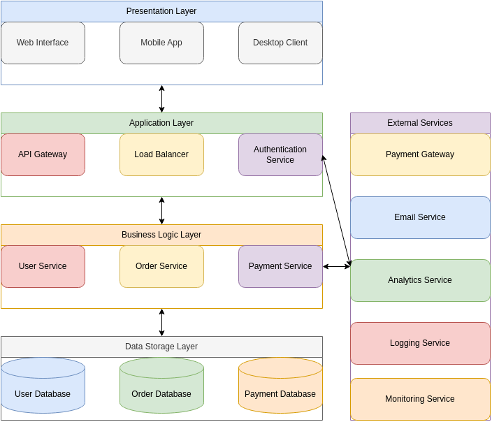 Layered architecture diagram