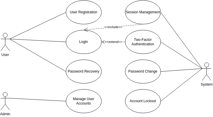 AI generated Use Case Diagram