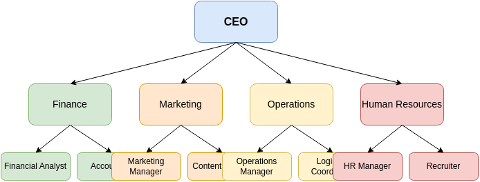 Example Organisational Diagram/ Chart