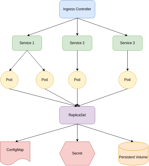 Kubernetes diagram - AI diagram generator - draft1
