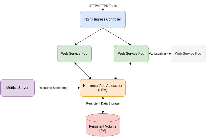 AI generated kubernetes diagram