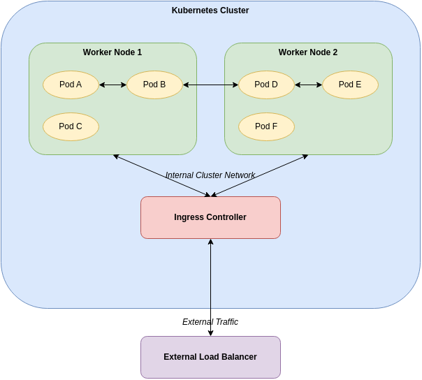 Kubernetes diagram - architecture diagram - AI generated diagram