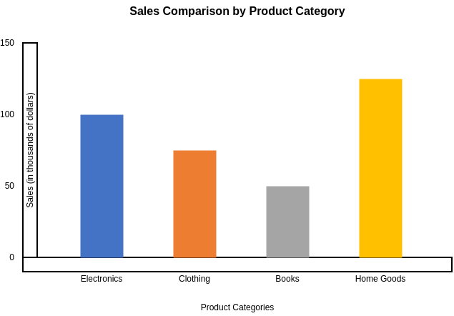 Example of a Bar Chart - generated with draft1.ai